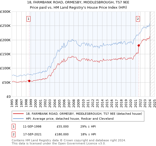 18, FARMBANK ROAD, ORMESBY, MIDDLESBROUGH, TS7 9EE: Price paid vs HM Land Registry's House Price Index