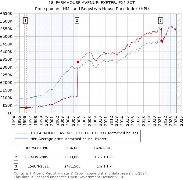 18, FARMHOUSE AVENUE, EXETER, EX1 3XT: Price paid vs HM Land Registry's House Price Index