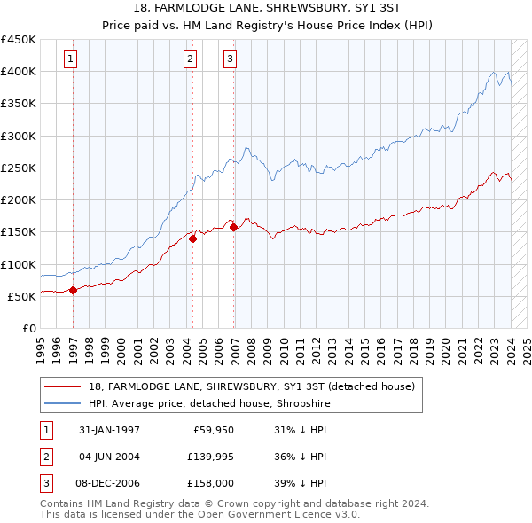 18, FARMLODGE LANE, SHREWSBURY, SY1 3ST: Price paid vs HM Land Registry's House Price Index