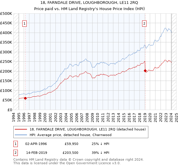 18, FARNDALE DRIVE, LOUGHBOROUGH, LE11 2RQ: Price paid vs HM Land Registry's House Price Index