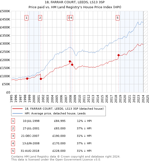 18, FARRAR COURT, LEEDS, LS13 3SP: Price paid vs HM Land Registry's House Price Index