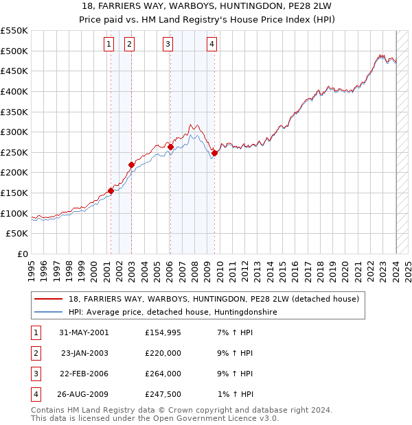 18, FARRIERS WAY, WARBOYS, HUNTINGDON, PE28 2LW: Price paid vs HM Land Registry's House Price Index