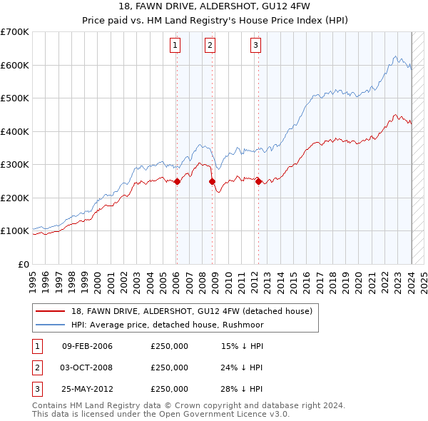 18, FAWN DRIVE, ALDERSHOT, GU12 4FW: Price paid vs HM Land Registry's House Price Index