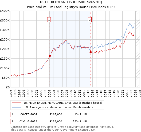 18, FEIDR DYLAN, FISHGUARD, SA65 9EQ: Price paid vs HM Land Registry's House Price Index