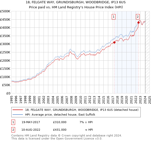 18, FELGATE WAY, GRUNDISBURGH, WOODBRIDGE, IP13 6US: Price paid vs HM Land Registry's House Price Index