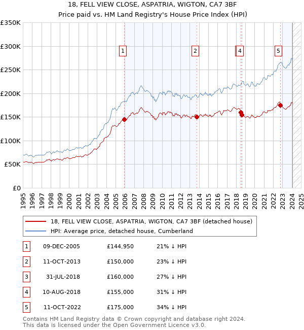 18, FELL VIEW CLOSE, ASPATRIA, WIGTON, CA7 3BF: Price paid vs HM Land Registry's House Price Index