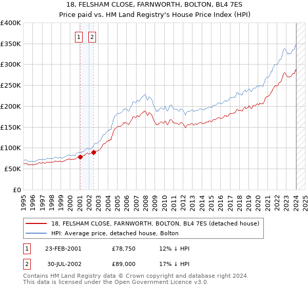 18, FELSHAM CLOSE, FARNWORTH, BOLTON, BL4 7ES: Price paid vs HM Land Registry's House Price Index