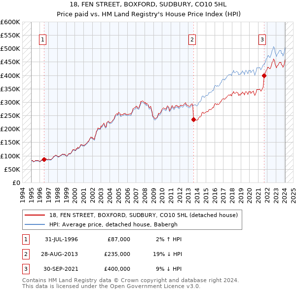 18, FEN STREET, BOXFORD, SUDBURY, CO10 5HL: Price paid vs HM Land Registry's House Price Index