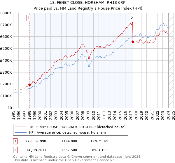 18, FENBY CLOSE, HORSHAM, RH13 6RP: Price paid vs HM Land Registry's House Price Index