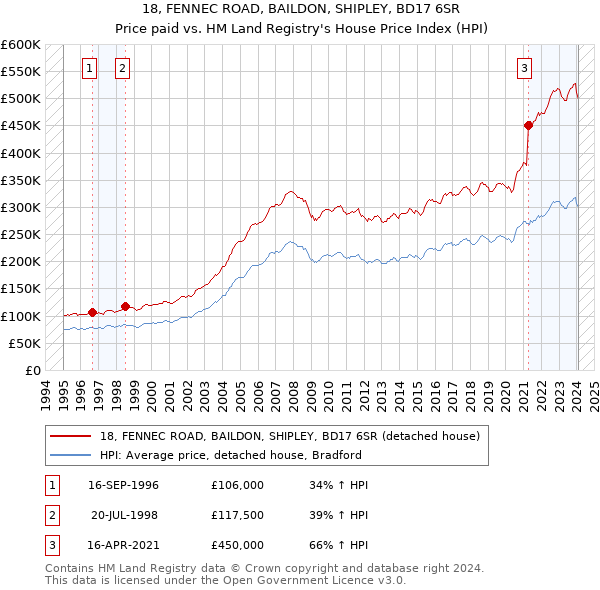 18, FENNEC ROAD, BAILDON, SHIPLEY, BD17 6SR: Price paid vs HM Land Registry's House Price Index