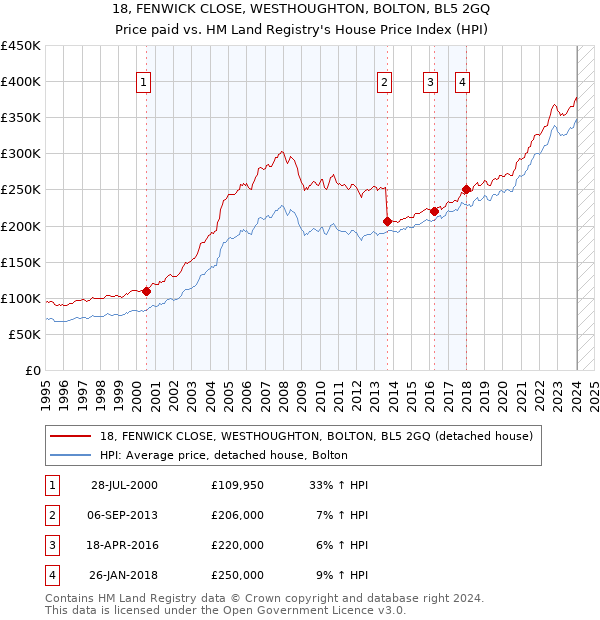 18, FENWICK CLOSE, WESTHOUGHTON, BOLTON, BL5 2GQ: Price paid vs HM Land Registry's House Price Index