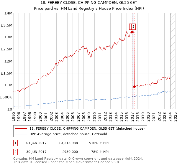 18, FEREBY CLOSE, CHIPPING CAMPDEN, GL55 6ET: Price paid vs HM Land Registry's House Price Index