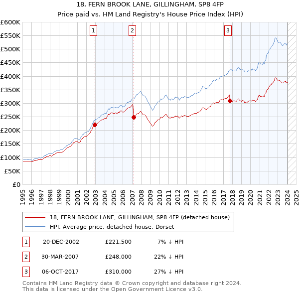 18, FERN BROOK LANE, GILLINGHAM, SP8 4FP: Price paid vs HM Land Registry's House Price Index