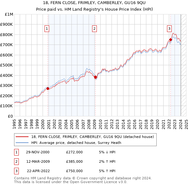 18, FERN CLOSE, FRIMLEY, CAMBERLEY, GU16 9QU: Price paid vs HM Land Registry's House Price Index