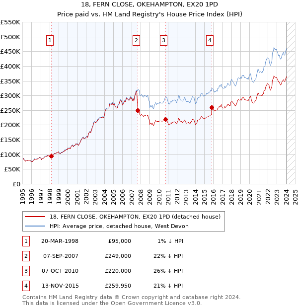 18, FERN CLOSE, OKEHAMPTON, EX20 1PD: Price paid vs HM Land Registry's House Price Index