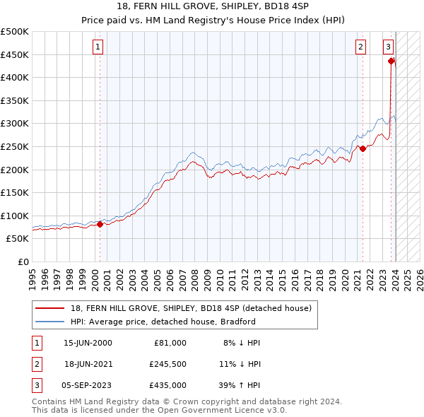 18, FERN HILL GROVE, SHIPLEY, BD18 4SP: Price paid vs HM Land Registry's House Price Index