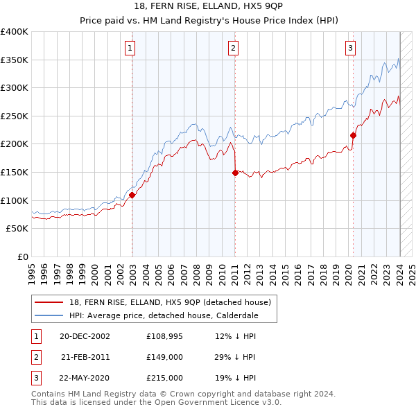 18, FERN RISE, ELLAND, HX5 9QP: Price paid vs HM Land Registry's House Price Index