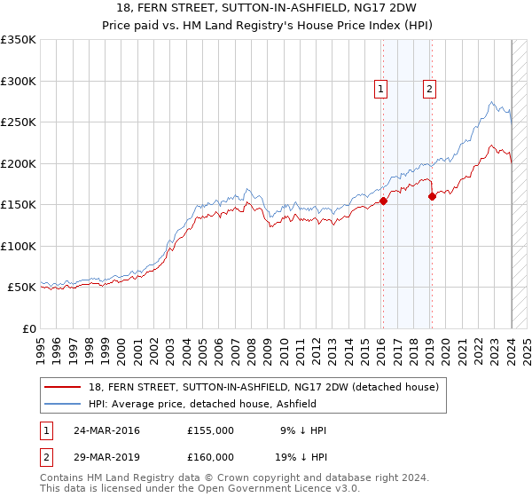 18, FERN STREET, SUTTON-IN-ASHFIELD, NG17 2DW: Price paid vs HM Land Registry's House Price Index