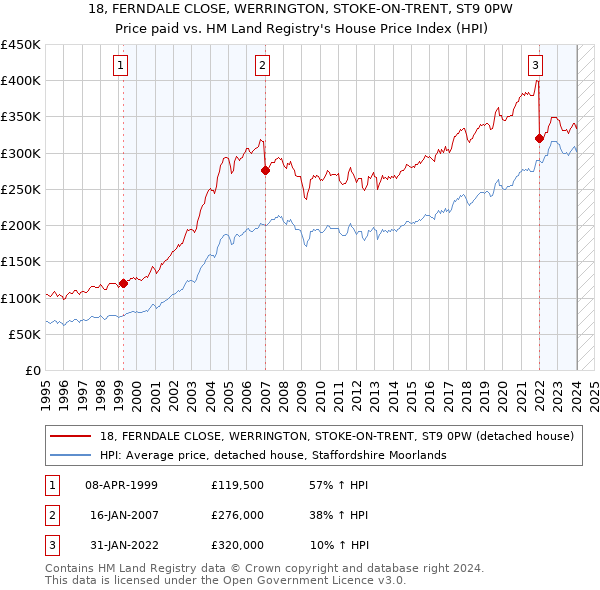 18, FERNDALE CLOSE, WERRINGTON, STOKE-ON-TRENT, ST9 0PW: Price paid vs HM Land Registry's House Price Index