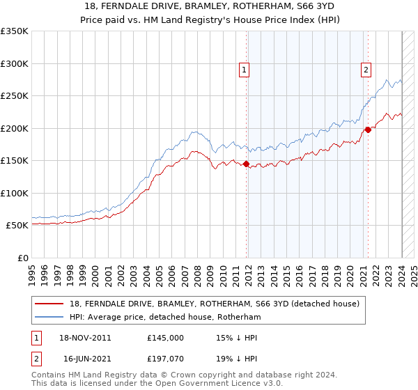 18, FERNDALE DRIVE, BRAMLEY, ROTHERHAM, S66 3YD: Price paid vs HM Land Registry's House Price Index