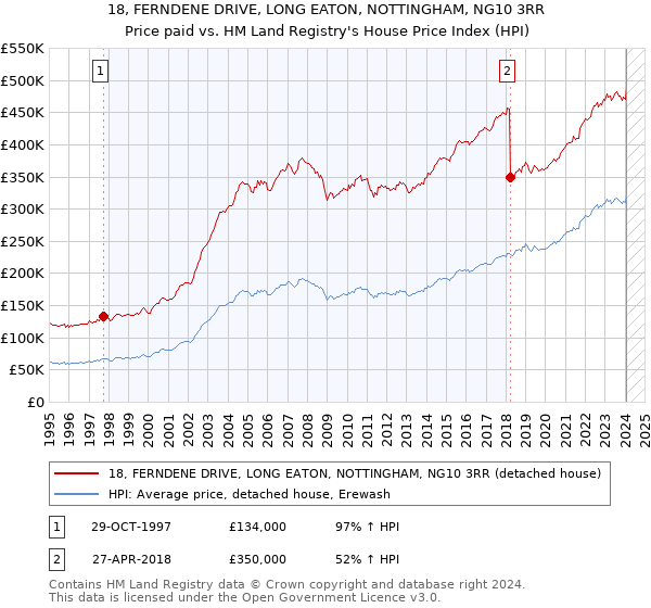 18, FERNDENE DRIVE, LONG EATON, NOTTINGHAM, NG10 3RR: Price paid vs HM Land Registry's House Price Index