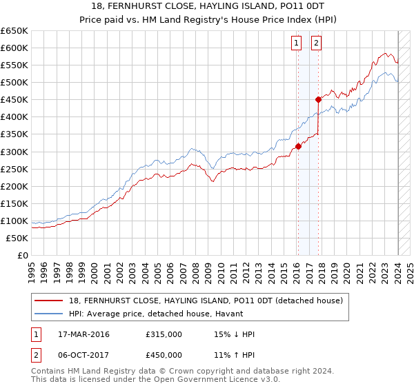 18, FERNHURST CLOSE, HAYLING ISLAND, PO11 0DT: Price paid vs HM Land Registry's House Price Index