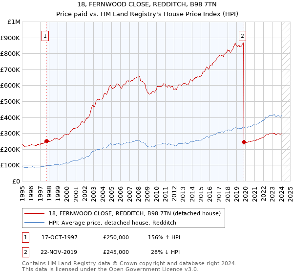 18, FERNWOOD CLOSE, REDDITCH, B98 7TN: Price paid vs HM Land Registry's House Price Index