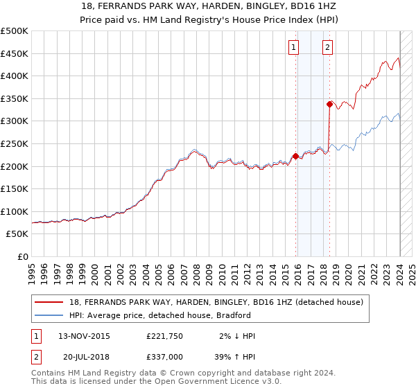 18, FERRANDS PARK WAY, HARDEN, BINGLEY, BD16 1HZ: Price paid vs HM Land Registry's House Price Index