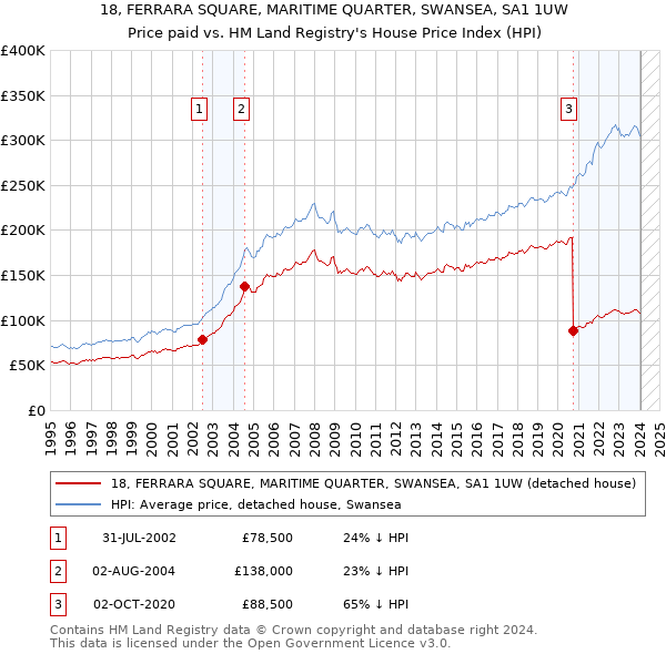 18, FERRARA SQUARE, MARITIME QUARTER, SWANSEA, SA1 1UW: Price paid vs HM Land Registry's House Price Index