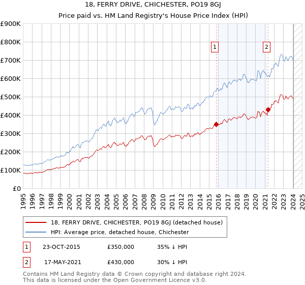 18, FERRY DRIVE, CHICHESTER, PO19 8GJ: Price paid vs HM Land Registry's House Price Index