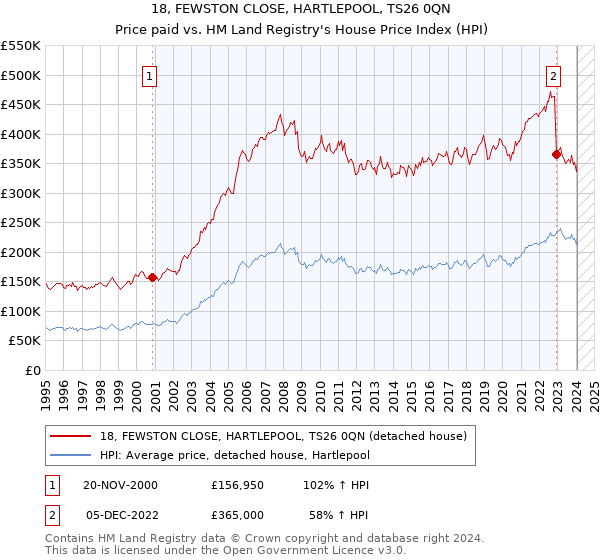 18, FEWSTON CLOSE, HARTLEPOOL, TS26 0QN: Price paid vs HM Land Registry's House Price Index