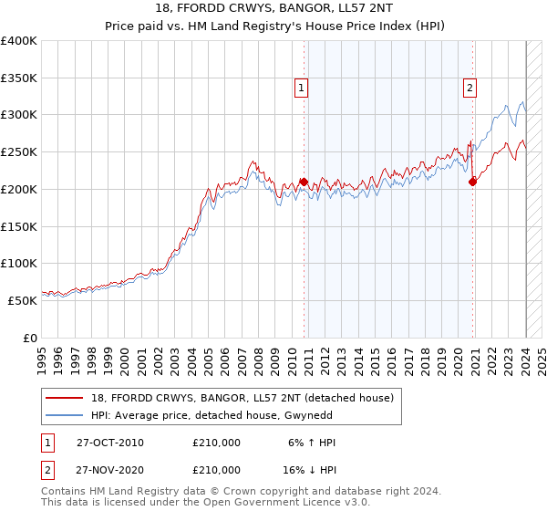 18, FFORDD CRWYS, BANGOR, LL57 2NT: Price paid vs HM Land Registry's House Price Index