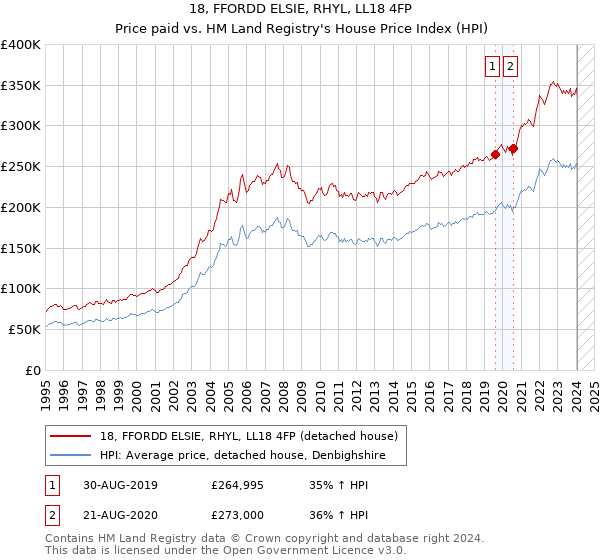 18, FFORDD ELSIE, RHYL, LL18 4FP: Price paid vs HM Land Registry's House Price Index