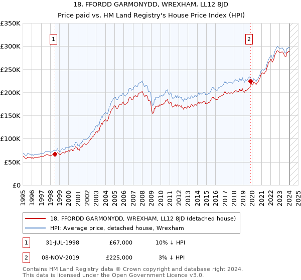 18, FFORDD GARMONYDD, WREXHAM, LL12 8JD: Price paid vs HM Land Registry's House Price Index
