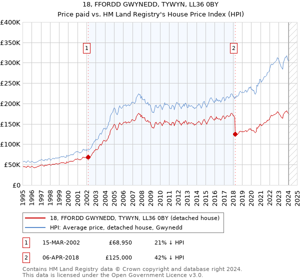 18, FFORDD GWYNEDD, TYWYN, LL36 0BY: Price paid vs HM Land Registry's House Price Index
