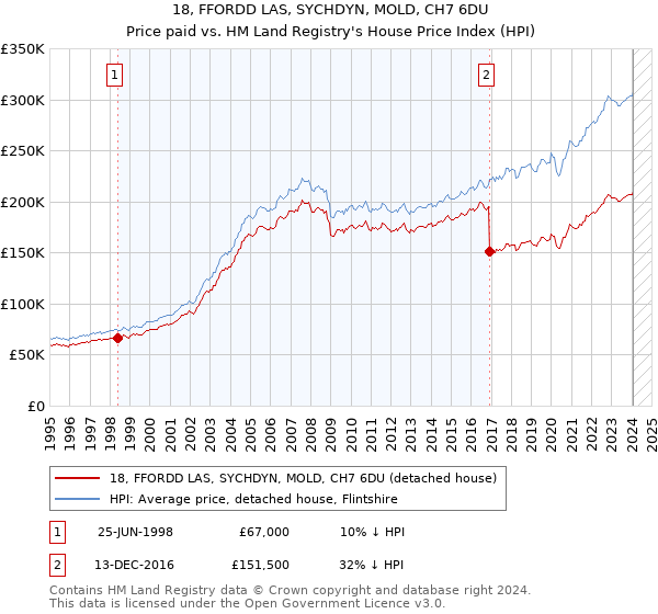 18, FFORDD LAS, SYCHDYN, MOLD, CH7 6DU: Price paid vs HM Land Registry's House Price Index