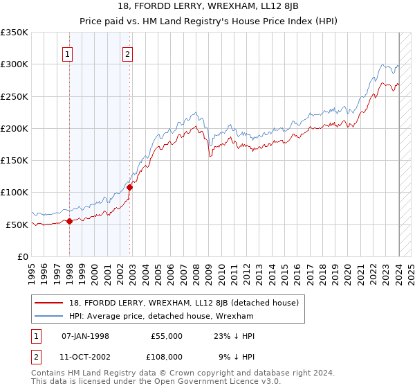 18, FFORDD LERRY, WREXHAM, LL12 8JB: Price paid vs HM Land Registry's House Price Index