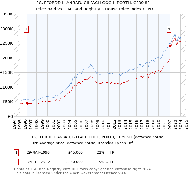 18, FFORDD LLANBAD, GILFACH GOCH, PORTH, CF39 8FL: Price paid vs HM Land Registry's House Price Index