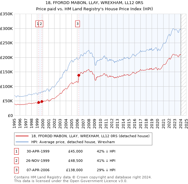 18, FFORDD MABON, LLAY, WREXHAM, LL12 0RS: Price paid vs HM Land Registry's House Price Index