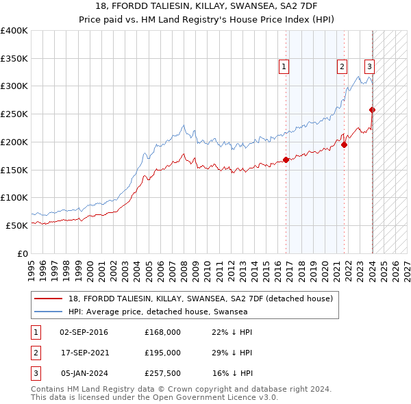 18, FFORDD TALIESIN, KILLAY, SWANSEA, SA2 7DF: Price paid vs HM Land Registry's House Price Index