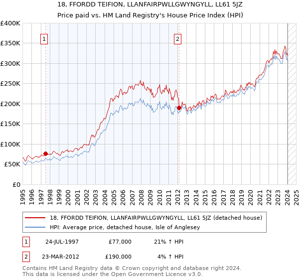 18, FFORDD TEIFION, LLANFAIRPWLLGWYNGYLL, LL61 5JZ: Price paid vs HM Land Registry's House Price Index