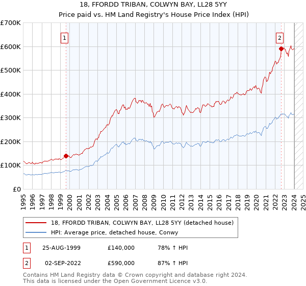 18, FFORDD TRIBAN, COLWYN BAY, LL28 5YY: Price paid vs HM Land Registry's House Price Index