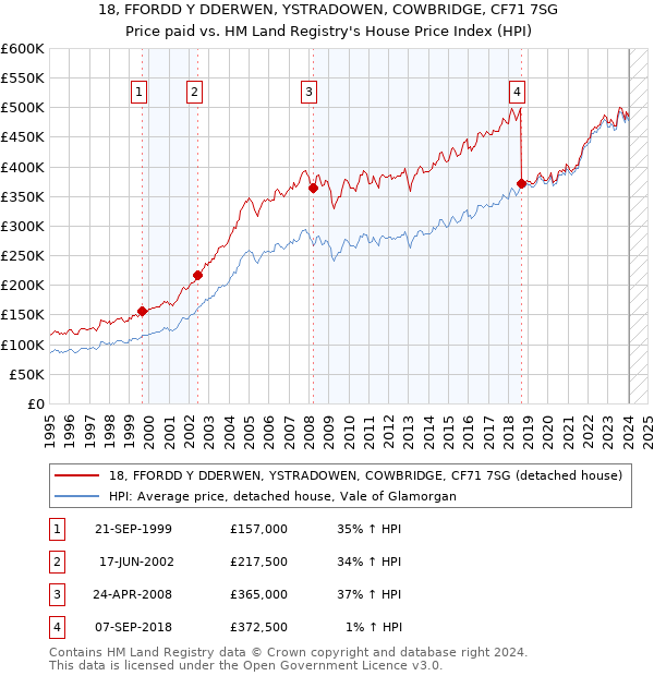 18, FFORDD Y DDERWEN, YSTRADOWEN, COWBRIDGE, CF71 7SG: Price paid vs HM Land Registry's House Price Index