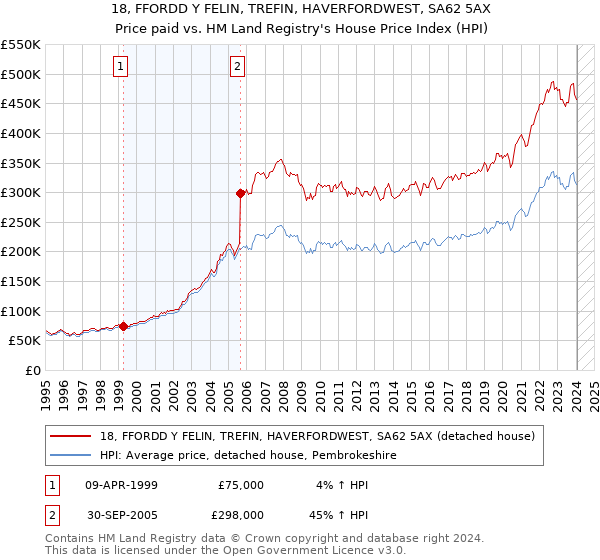 18, FFORDD Y FELIN, TREFIN, HAVERFORDWEST, SA62 5AX: Price paid vs HM Land Registry's House Price Index