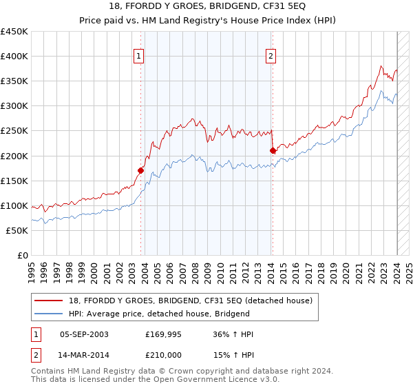 18, FFORDD Y GROES, BRIDGEND, CF31 5EQ: Price paid vs HM Land Registry's House Price Index