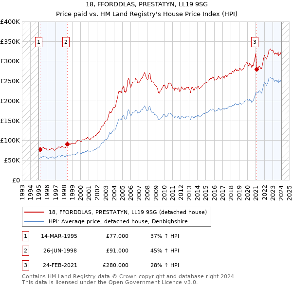 18, FFORDDLAS, PRESTATYN, LL19 9SG: Price paid vs HM Land Registry's House Price Index