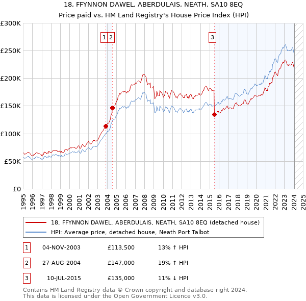 18, FFYNNON DAWEL, ABERDULAIS, NEATH, SA10 8EQ: Price paid vs HM Land Registry's House Price Index