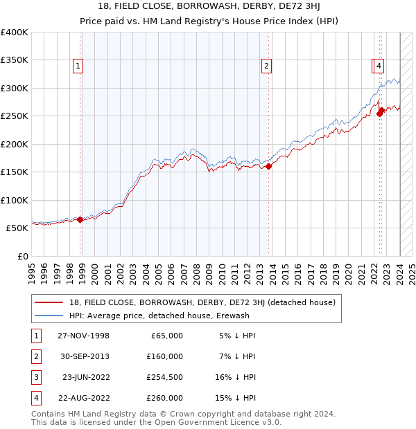 18, FIELD CLOSE, BORROWASH, DERBY, DE72 3HJ: Price paid vs HM Land Registry's House Price Index