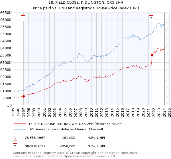 18, FIELD CLOSE, KIDLINGTON, OX5 2HH: Price paid vs HM Land Registry's House Price Index