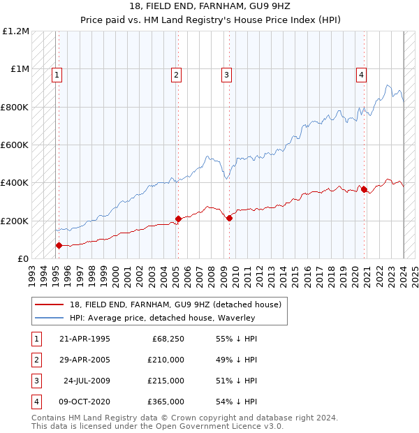 18, FIELD END, FARNHAM, GU9 9HZ: Price paid vs HM Land Registry's House Price Index